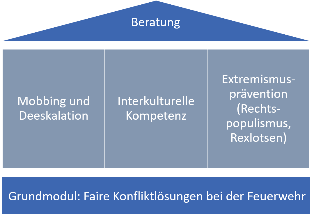 Aufbau Ausbildung Konfliktberater