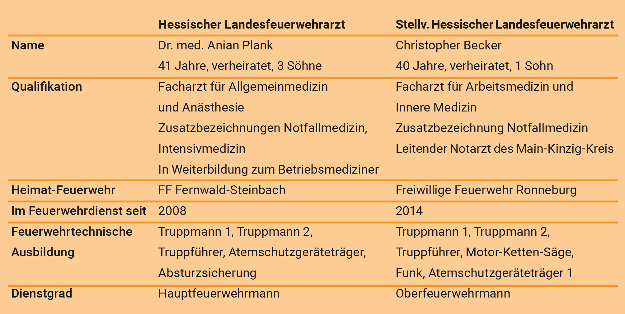 Landesfeuerwehraerzte-Tabelle